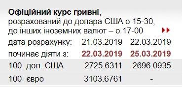 НБУ опустил официальный курс ниже уровня 27 грн/доллар